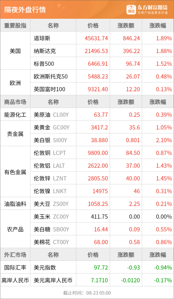 万德资本 东方财富期货早餐 8月25日 周一